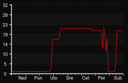 player_graph_week
