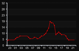 player_graph