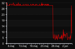 player_graph_month