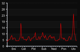 player_graph_week