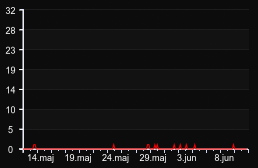 player_graph_month