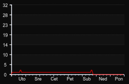 player_graph_week