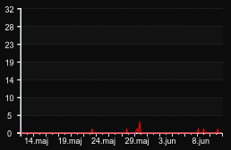 player_graph_month