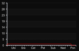 player_graph_week