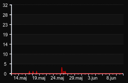 player_graph_month