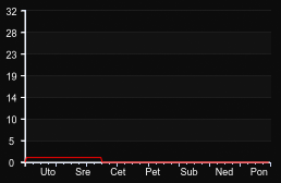 player_graph_week