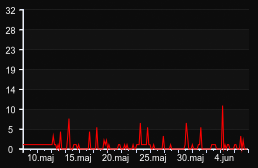 player_graph_month