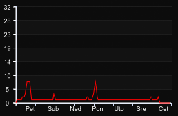 player_graph_week