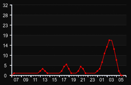 player_graph