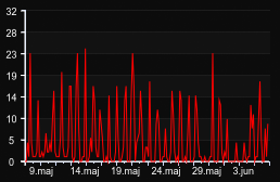 player_graph_month