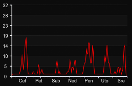 player_graph_week