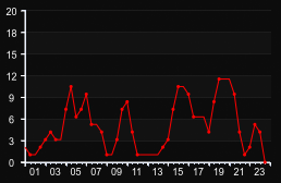 player_graph