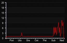 player_graph_week