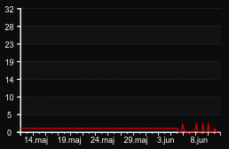 player_graph_month