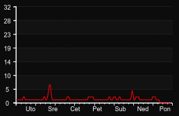 player_graph_week