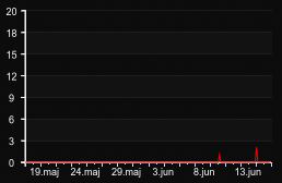 player_graph_month