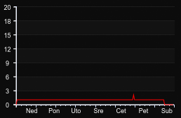 player_graph_week