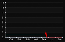 player_graph_week