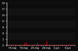 player_graph_month