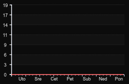 player_graph_week