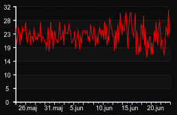 player_graph_month
