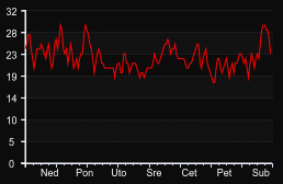 player_graph_week