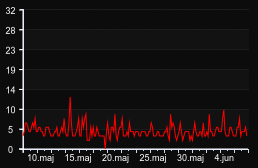 player_graph_month