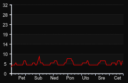 player_graph_week