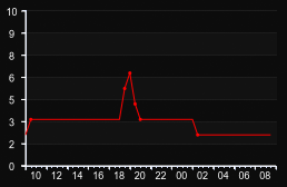 player_graph