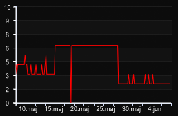 player_graph_month