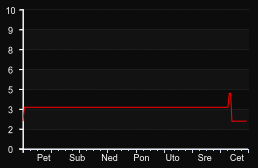 player_graph_week