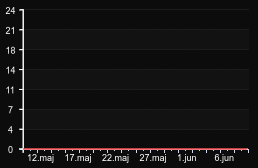 player_graph_month