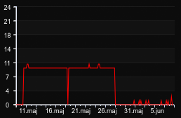 player_graph_month