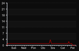 player_graph_week