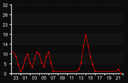 player_graph