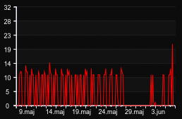 player_graph_month