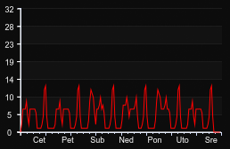 player_graph_week
