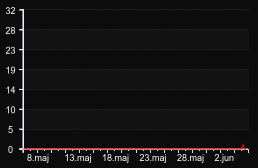 player_graph_month