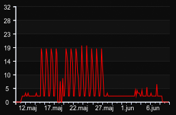 player_graph_month