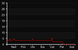 player_graph_week