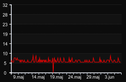 player_graph_month