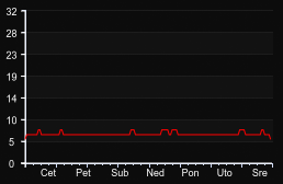 player_graph_week