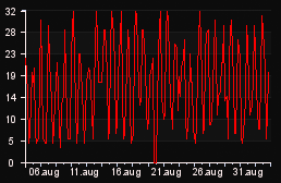player_graph_month