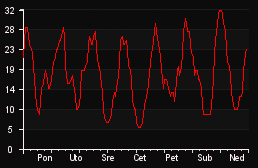 player_graph_week