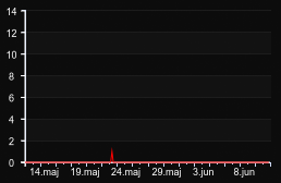 player_graph_month