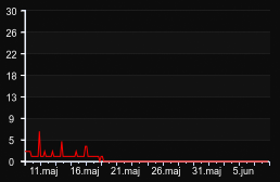player_graph_month