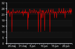 player_graph_month