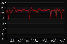 player_graph_week