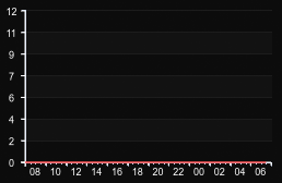 player_graph