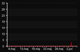 player_graph_month